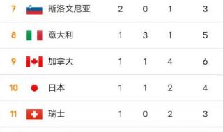 32届东京奥运会奖牌榜 29届夏季奥林匹克运动会奖牌榜